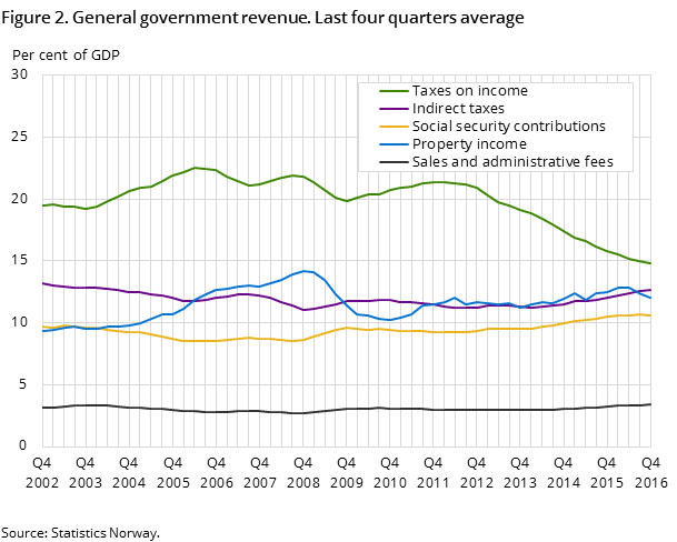 Figure 2. General government revenue. Last four quarters average Figure 2. General government revenue. Last four quarters average