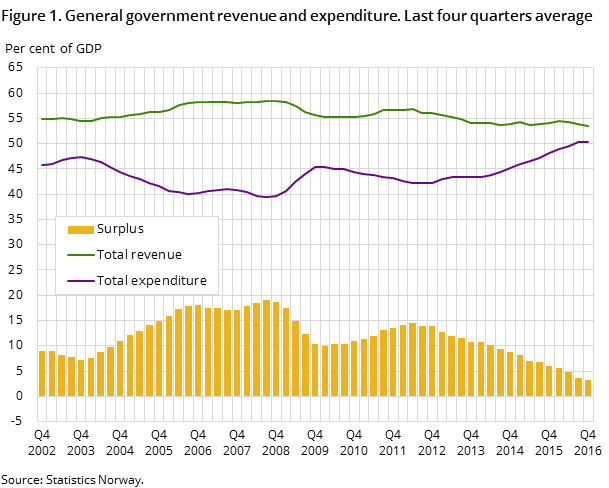 Figure 1. General government revenue and expenditure. Last four quarters average Figure 1. General government revenue and expenditure. Last four quarters average