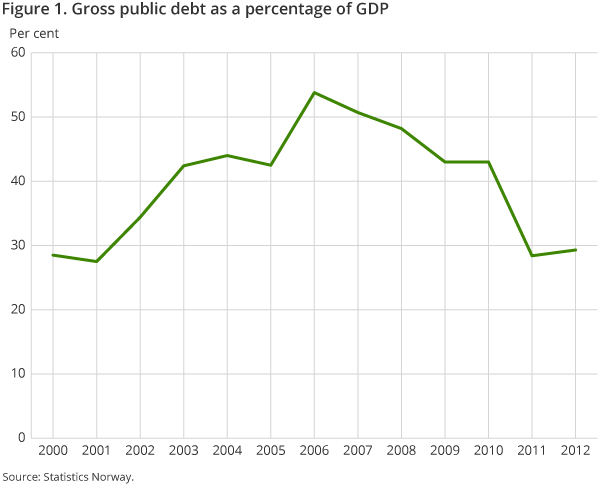 Figure 1. Gross public debt as a percentage of GDP Figure 1. Gross public debt as a percentage of GDP