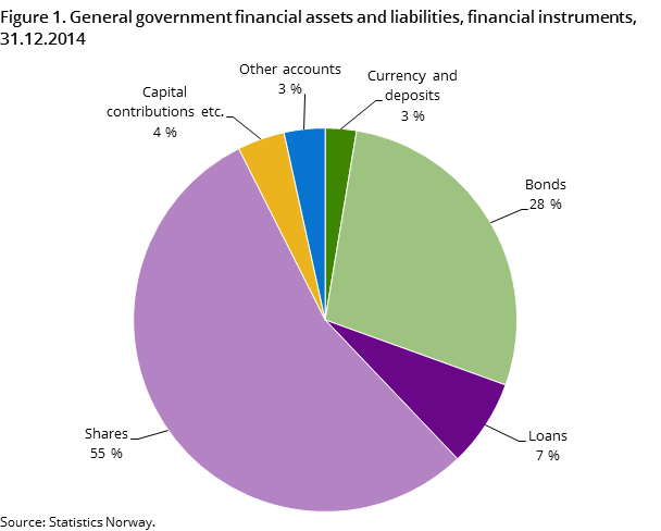 Figure 1. General government financial assets and liabilities, financial instruments, 31.12.2014