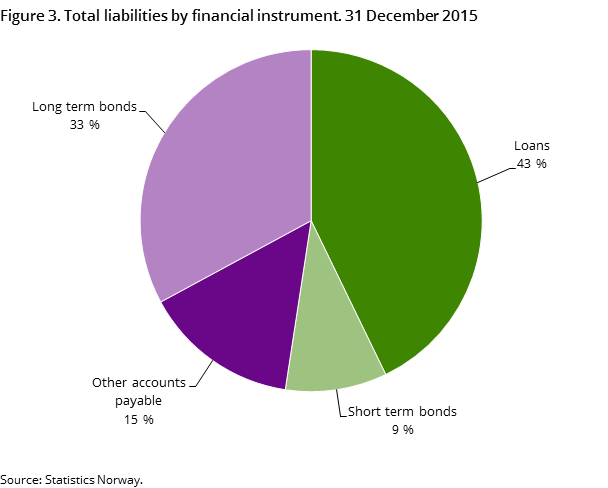 Figure 3. Total liabilities by financial instrument. 31 December 2015