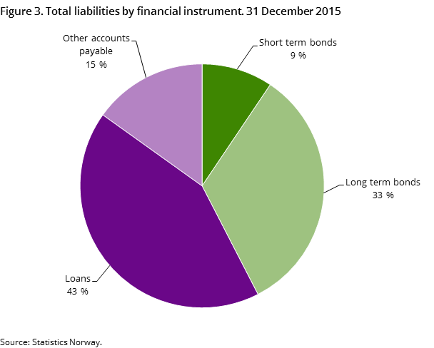 Figure 3. Total liabilities by financial instrument. 31 December 2015 Figure 3. Total liabilities by financial instrument. 31 December 2015