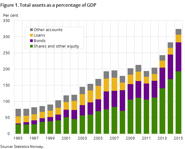 Figure 1. Total assets as a percentage of GDP