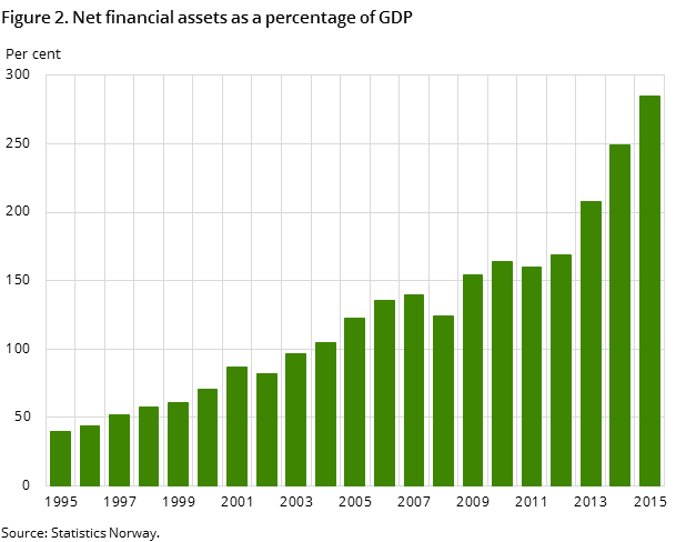 Figure 2. Net financial assets as a percentage of GDP