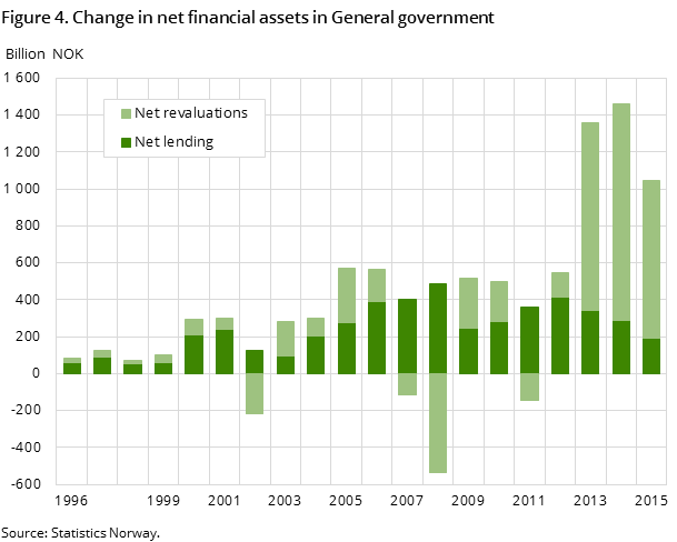 Figure 4. Change in net financial assets in General government