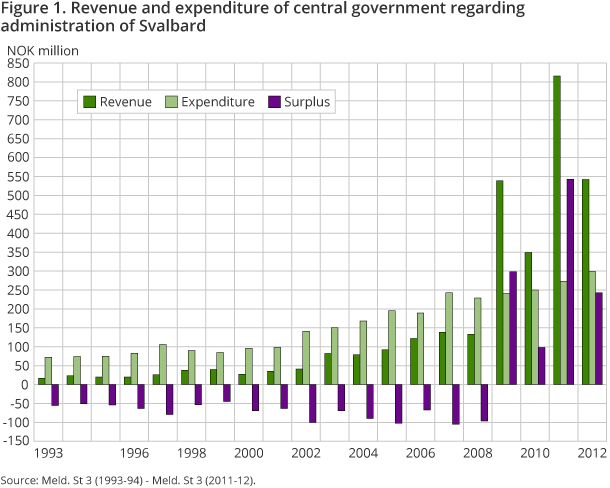 Figure 1. Revenue and expenditure of central government regarding administration of Svalbard