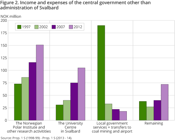 Figure 2. Income and expenses of the central government other than administration of Svalbard