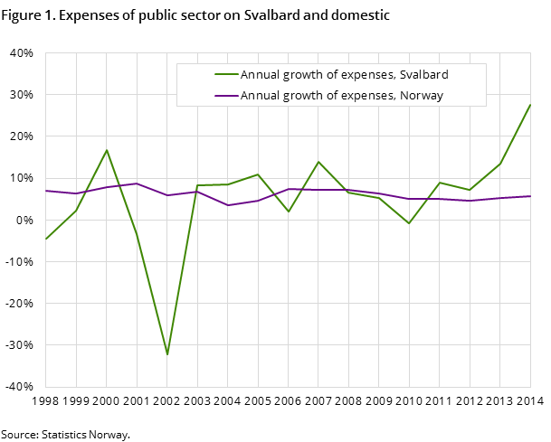 Figure 1. Expenses of public sector on Svalbard and domestic