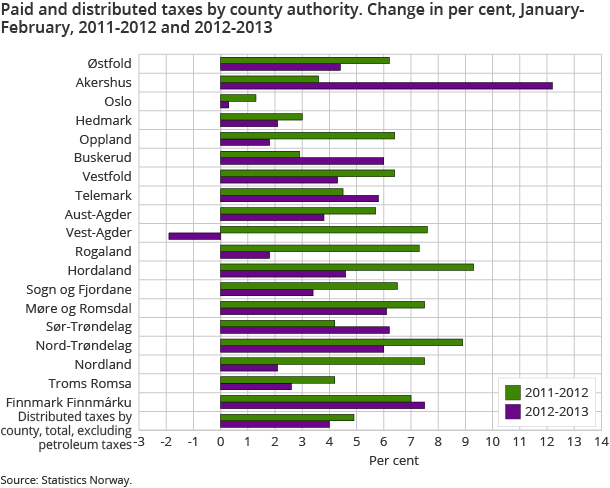 Paid and distributed taxes by county authority. Change in per cent, January-February, 2011-2012 and 2012-2013
