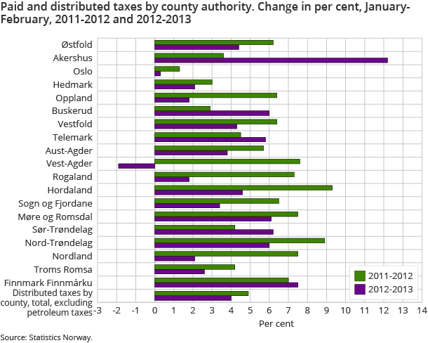 Paid and distributed taxes by county authority. Change in per cent, January-February, 2011-2012 and 2012-2013 Paid and distributed taxes by county authority. Change in per cent, January-February, 2011-2012 and 2012-2013