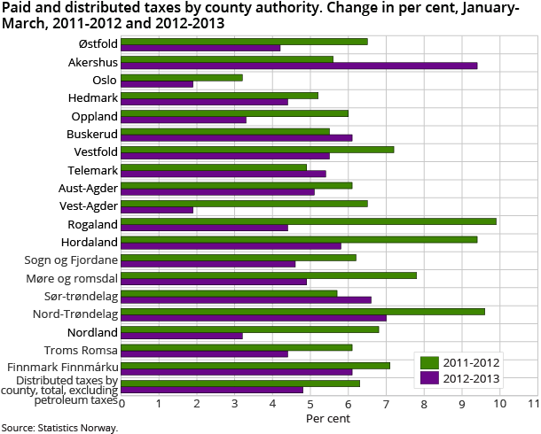 Paid and distributed taxes by county authority. Change in per cent, January-March, 2011-2012 and 2012-2013 Paid and distributed taxes by county authority. Change in per cent, January-March, 2011-2012 and 2012-2013
