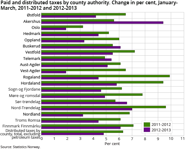 Paid and distributed taxes by county authority. Change in per cent, January-March, 2011-2012 and 2012-2013