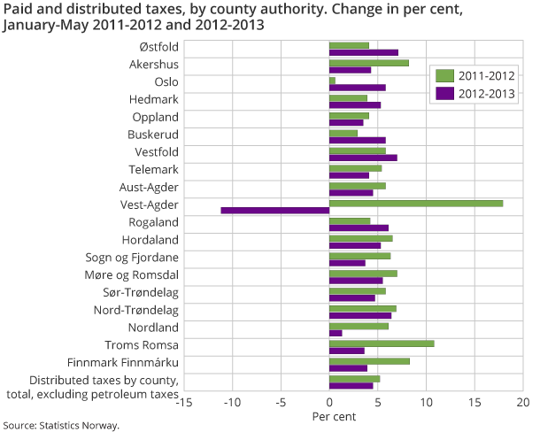 Paid and distributed taxes, by county authority. Change in per cent, January-May 2011-2012 and 2012-2013