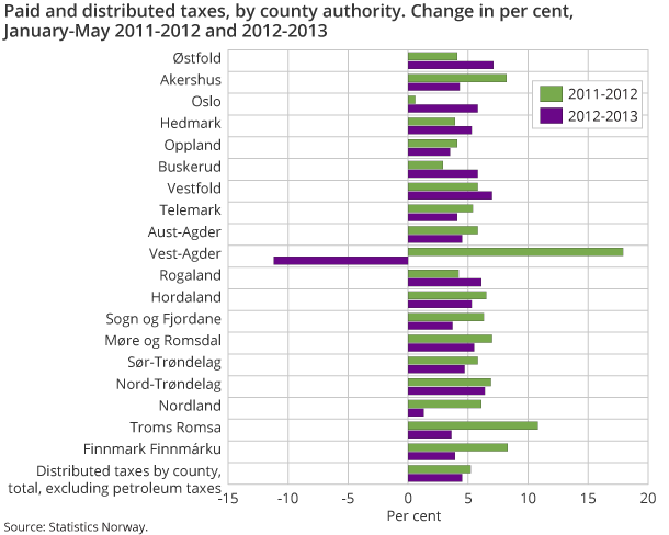 Paid and distributed taxes, by county authority. Change in per cent, January-May 2011-2012 and 2012-2013 Paid and distributed taxes, by county authority. Change in per cent, January-May 2011-2012 and 2012-2013