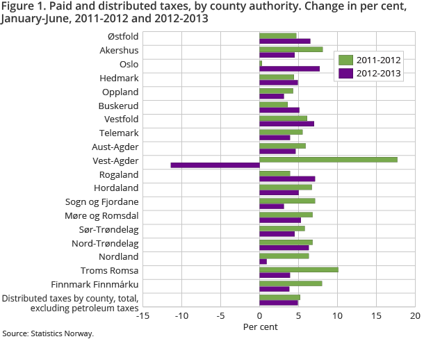 Figure 1. Paid and distributed taxes, by county authority. Change in per cent, January-June, 2011-2012 and 2012-2013 Figure 1. Paid and distributed taxes, by county authority. Change in per cent, January-June, 2011-2012 and 2012-2013