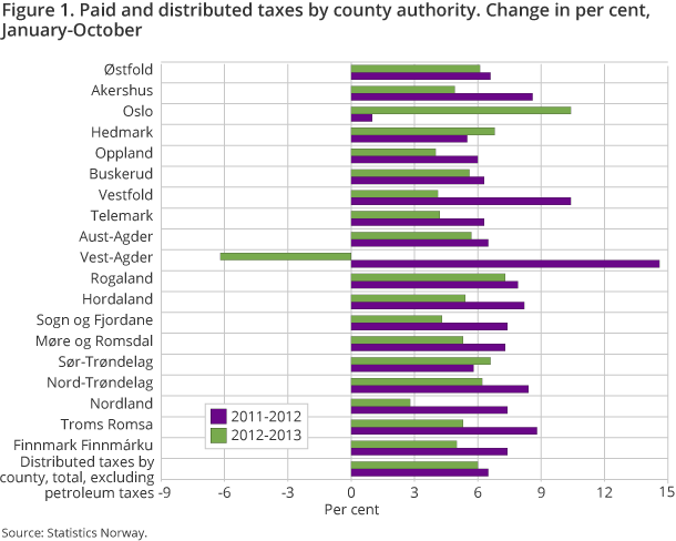 Paid and distributed taxes by county authority. Change in per cent, January-October