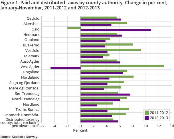 Figure 1. Paid and distributed taxes by county authority. Change in per cent, January-November, 2011-2012 and 2012-2013 Figure 1. Paid and distributed taxes by county authority. Change in per cent, January-November, 2011-2012 and 2012-2013