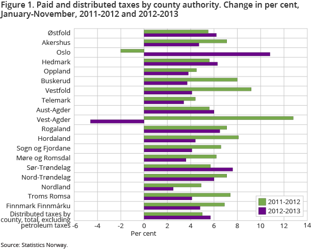 Figure 1. Paid and distributed taxes by county authority. Change in per cent, January-November, 2011-2012 and 2012-2013