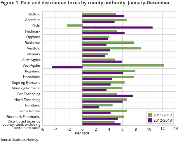 Figure 1. Paid and distributed taxes by county authority. January-December