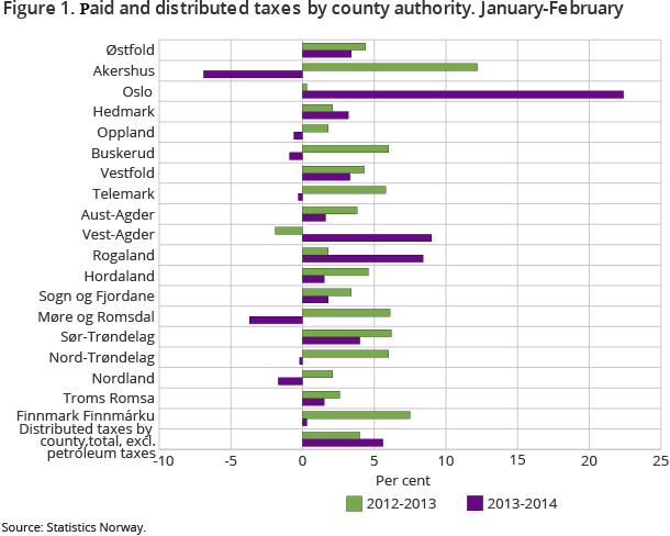 Figure 1. Paid and distributed taxes by county authority. January-February Figure 1. Paid and distributed taxes by county authority. January-February