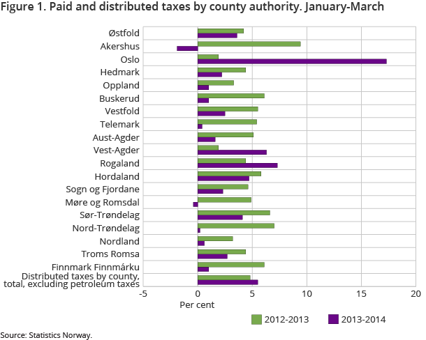 Figure 1. Paid and distributed taxes by county authority. January-March Figure 1. Paid and distributed taxes by county authority. January-March