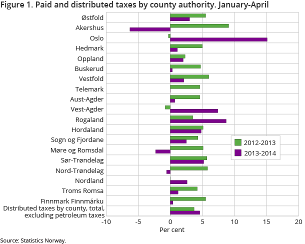 Figure 1. Paid and distributed taxes by county authority. January-April