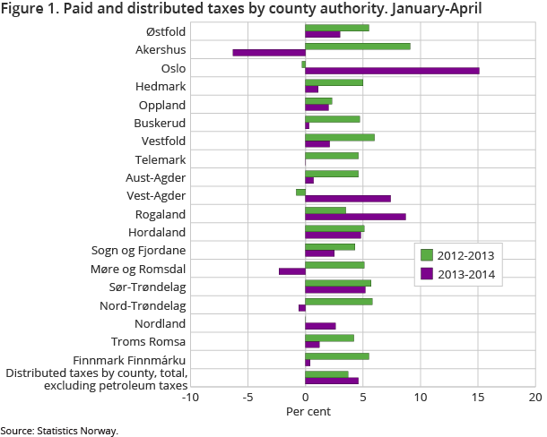 Figure 1. Paid and distributed taxes by county authority. January-April Figure 1. Paid and distributed taxes by county authority. January-April