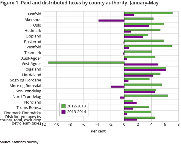 Figure 1. Paid and distributed taxes by county authority. January-May