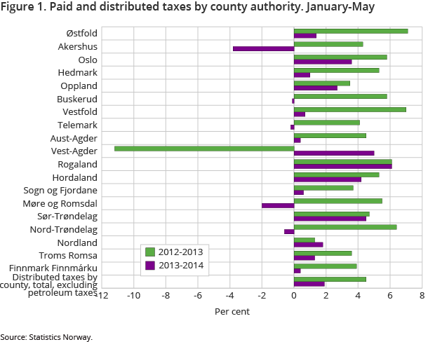 Figure 1. Paid and distributed taxes by county authority. January-May Figure 1. Paid and distributed taxes by county authority. January-May