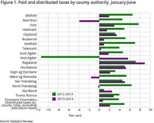 Figure 1. Paid and distributed taxes by county authority. January-June Figure 1. Paid and distributed taxes by county authority. January-June