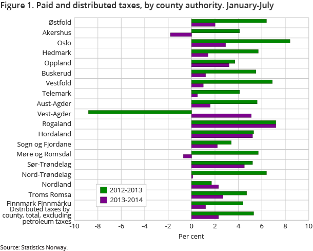 Figure 1. Paid and distributed taxes, by county authority. January-July Figure 1. Paid and distributed taxes, by county authority. January-July