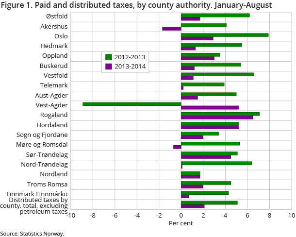 Figure 1. Paid and distributed taxes, by county authority. January-August Figure 1. Paid and distributed taxes, by county authority. January-August