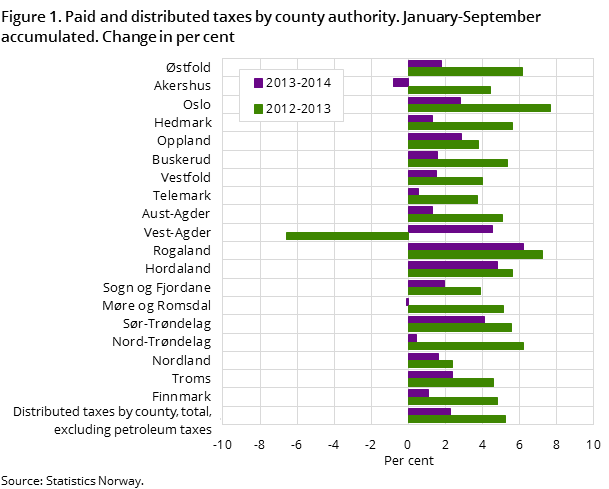 Figure 1. Paid and distributed taxes by county authority. January-September accumulated. Change in per cent