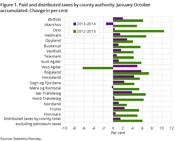 Figure 1. Paid and distributed taxes by county authority. January-September accumulated. Change in per cent Figure 1. Paid and distributed taxes by county authority. January-September accumulated. Change in per cent