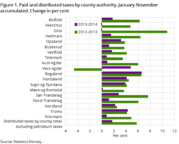 Figure 1. Paid and distributed taxes by county authority. January-November accumulated. Change in per cent