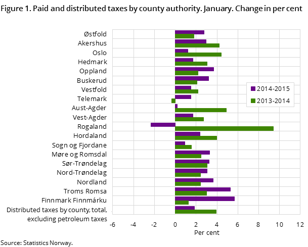 Figure 1. Paid and distributed taxes by county authority. January. Change in per cent Figure 1. Paid and distributed taxes by county authority. January. Change in per cent