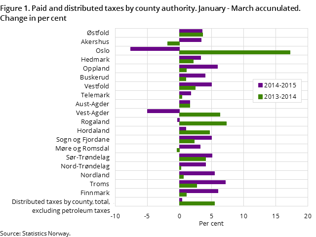 Figure 1. Paid and distributed taxes by county authority. January - March accunulated. Change in per cent