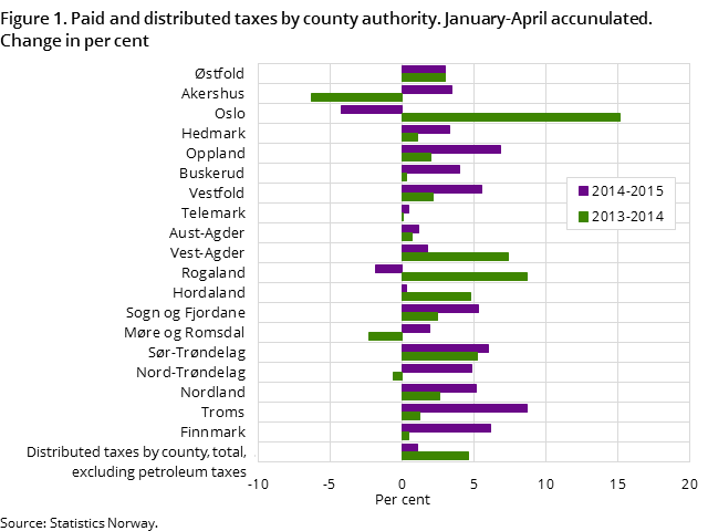 Figure 1. Paid and distributed taxes by county authority. January-April accunulated. Change in per cent