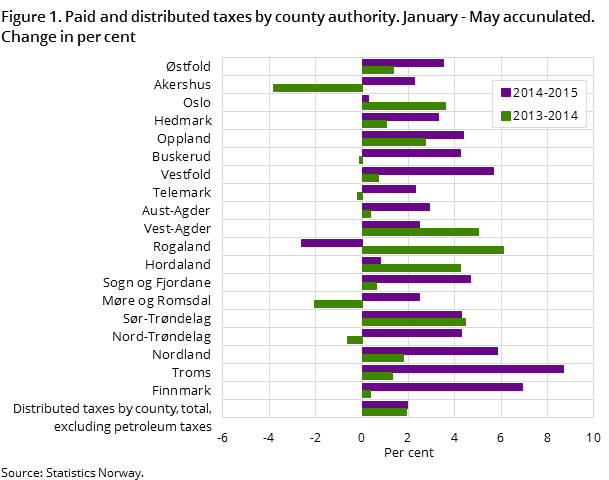 Figure 1. Paid and distributed taxes by county authority. January - May accunulated. Change in per cent Figure 1. Paid and distributed taxes by county authority. January - May accunulated. Change in per cent