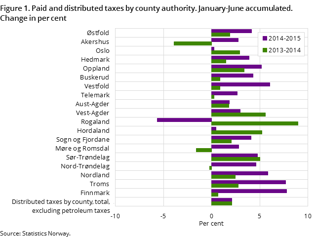 Figure 1. Paid and distributed taxes by county authority. January-June accumulated. Change in per cent Figure 1. Paid and distributed taxes by county authority. January-June accumulated. Change in per cent