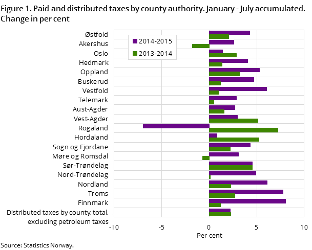 Figure 1. Paid and distributed taxes by county authority. January - July accumulated. Change in per cent