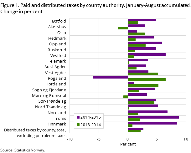 Figure 1. Paid and distributed taxes by county authority. January - August accumulated. Change in per cent Figure 1. Paid and distributed taxes by county authority. January - August accumulated. Change in per cent