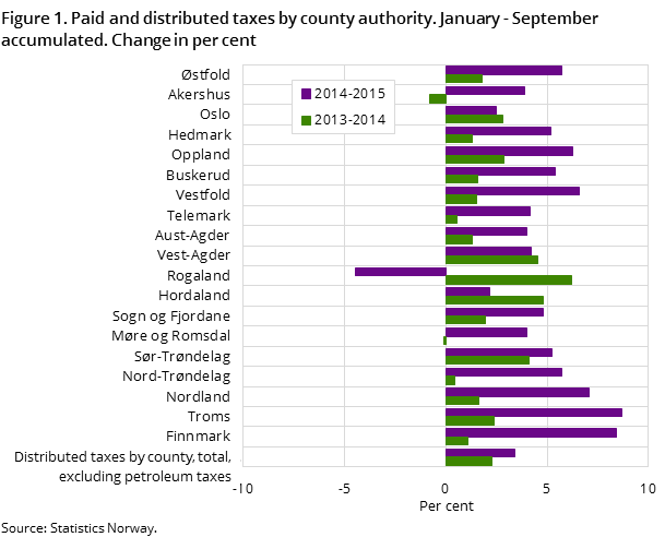 Figure 1. Paid and distributed taxes by county authority. January - September accumulated. Change in per cent Figure 1. Paid and distributed taxes by county authority. January - September accumulated. Change in per cent