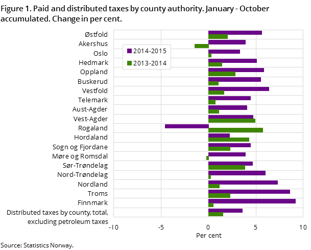 Figure 1. Paid and distributed taxes by county authority. January - October accumulated. Change in per cent Figure 1. Paid and distributed taxes by county authority. January - October accumulated. Change in per cent