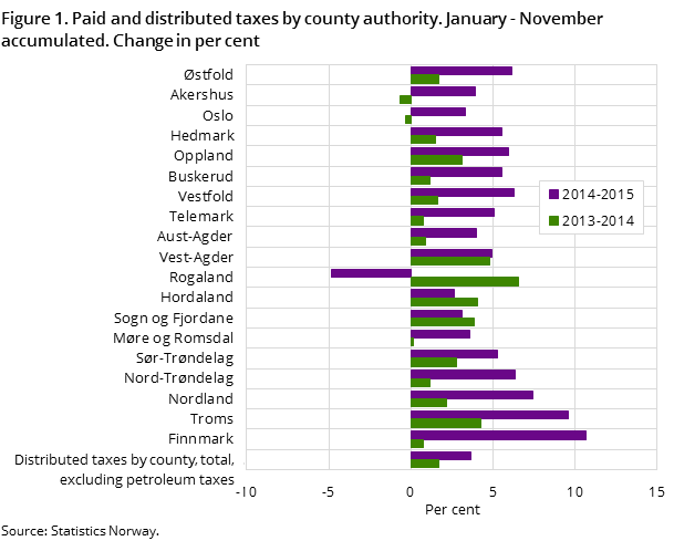 Figure 1. Paid and distributed taxes by county authority. January - November accumulated. Change in per cent Figure 1. Paid and distributed taxes by county authority. January - November accumulated. Change in per cent