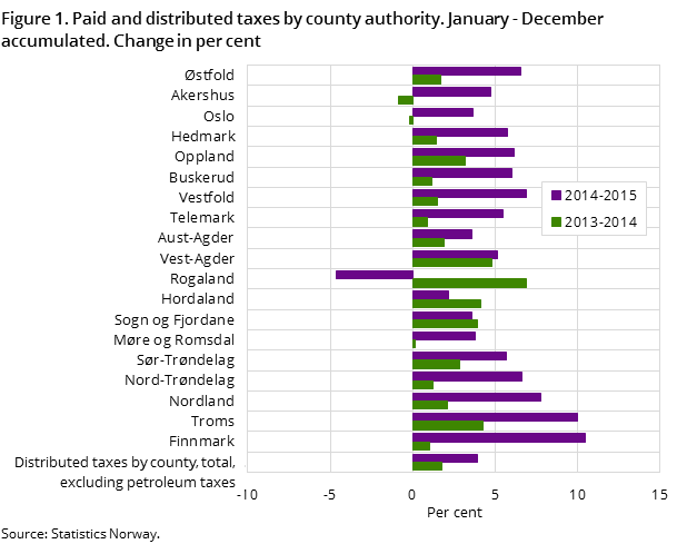 Figure 1. Paid and distributed taxes by county authority. January - December accumulated. Change in per cent