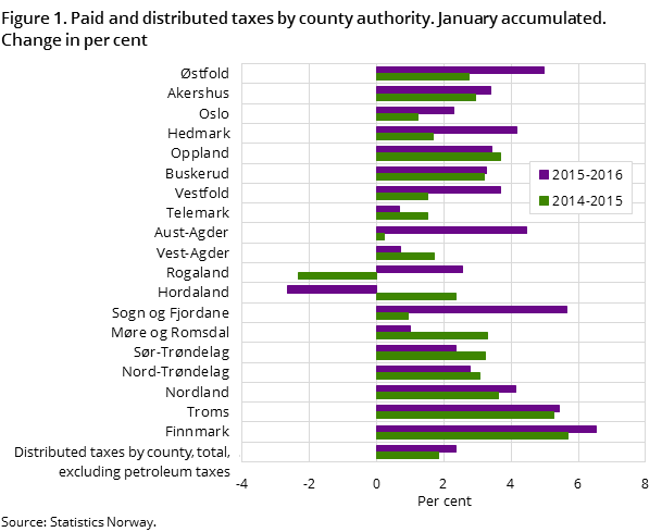Figure 1. Paid and distributed taxes by county authority. January accumulated. Change in per cent Figure 1. Paid and distributed taxes by county authority. January accumulated. Change in per cent