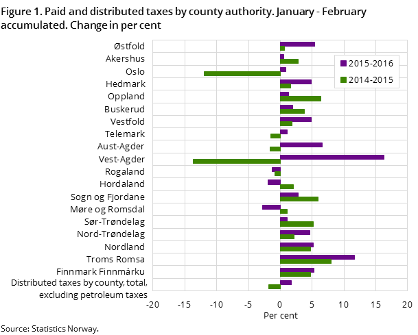 Figure 1. Paid and distributed taxes by county authority. January-February accumulated. Change in per cent Figure 1. Paid and distributed taxes by county authority. January-February accumulated. Change in per cent
