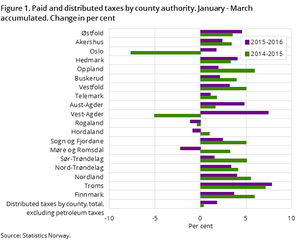 Figure 1. Paid and distributed taxes by county authority. January - March accumulated. Change in per cent Figure 1. Paid and distributed taxes by county authority. January - March accumulated. Change in per cent