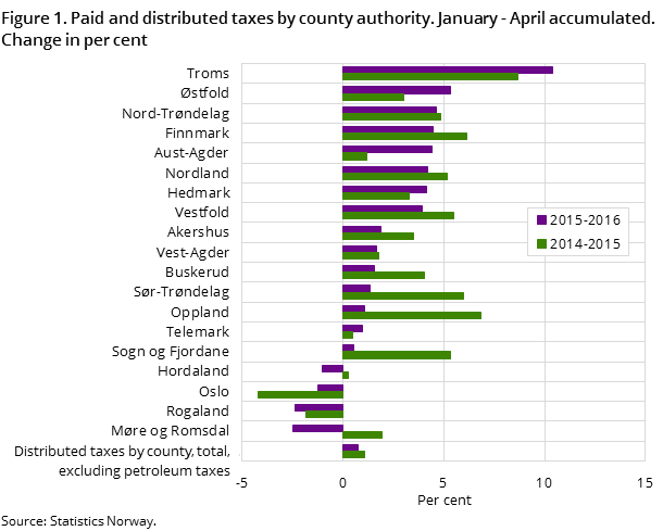 Figure 1. Paid and distributed taxes by county authority. January - April accumulated. Change in per cent